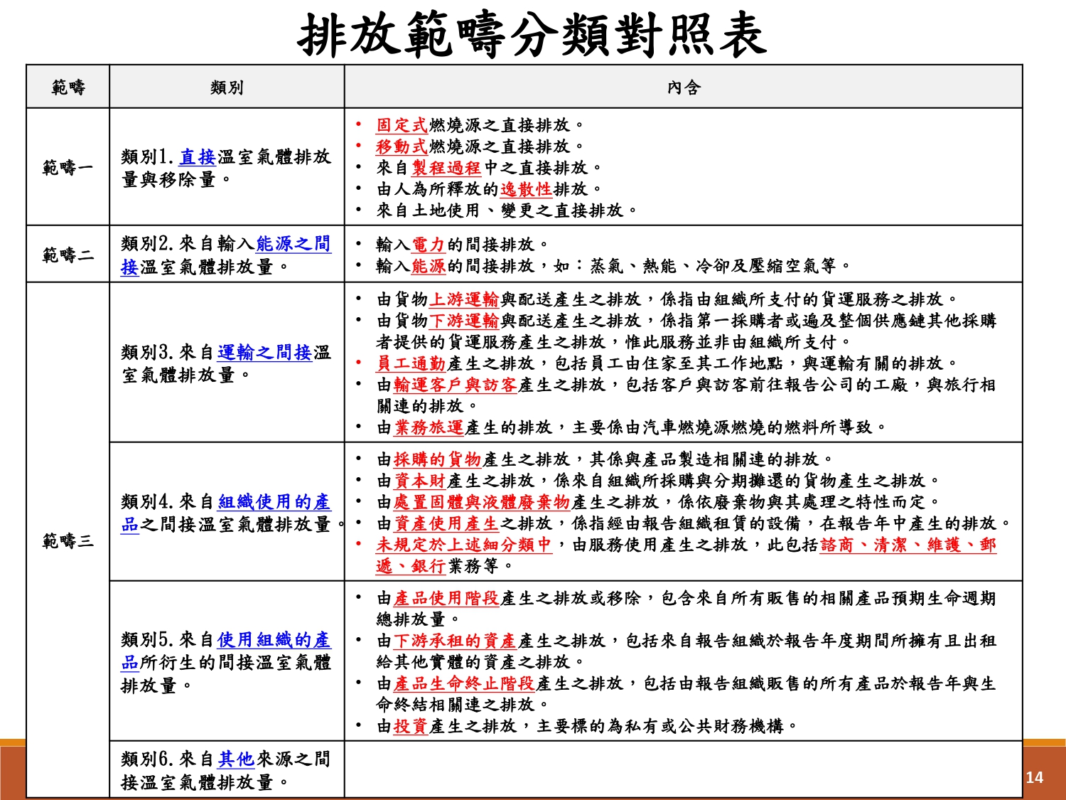 企業溫室氣體盤查輔導-5