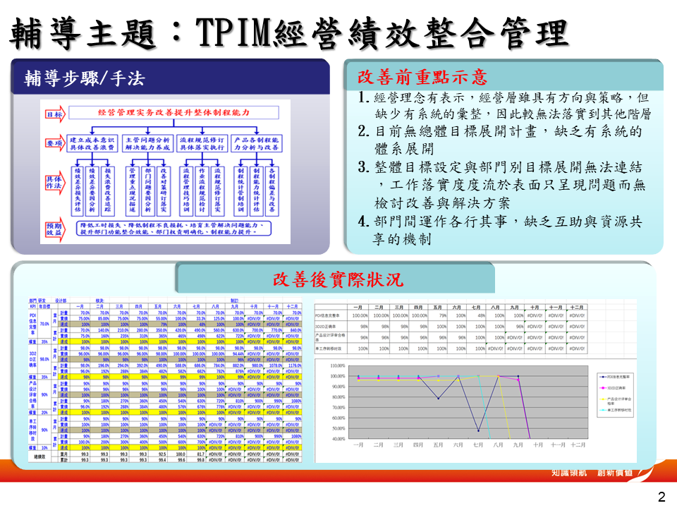 TPIM經營績效整合管理&IE工業工程-生產現場工作改善-2