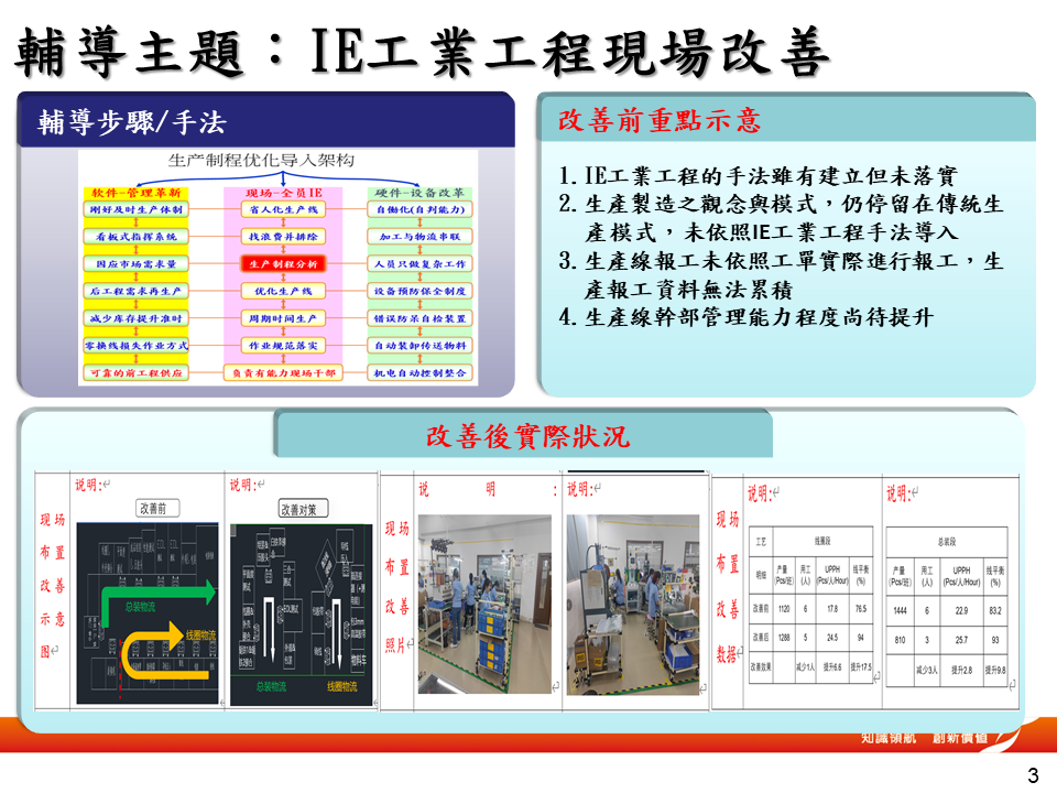 TPIM經營績效整合管理&IE工業工程-生產現場工作改善-3