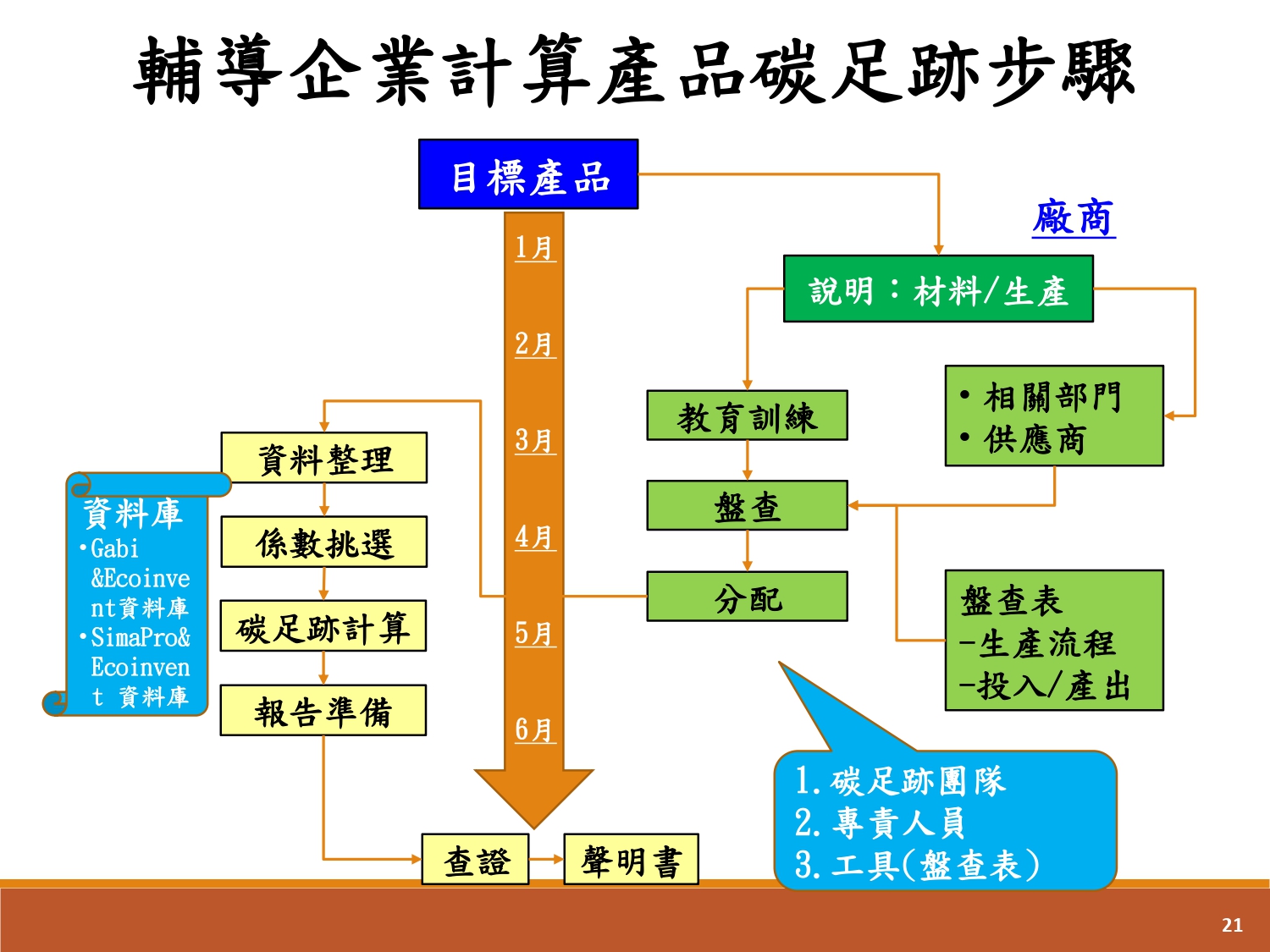 碳足跡輔導-3