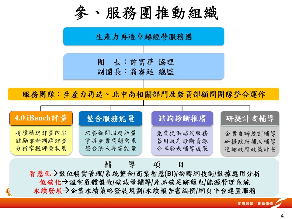 雙軸轉型輔導-5
