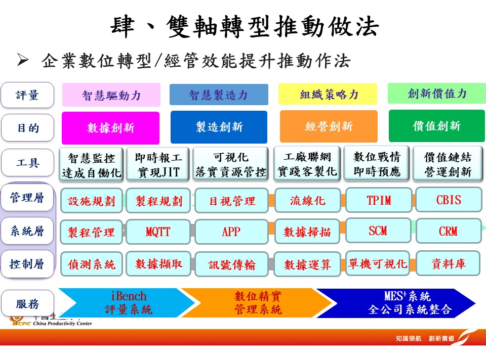 雙軸轉型輔導-6