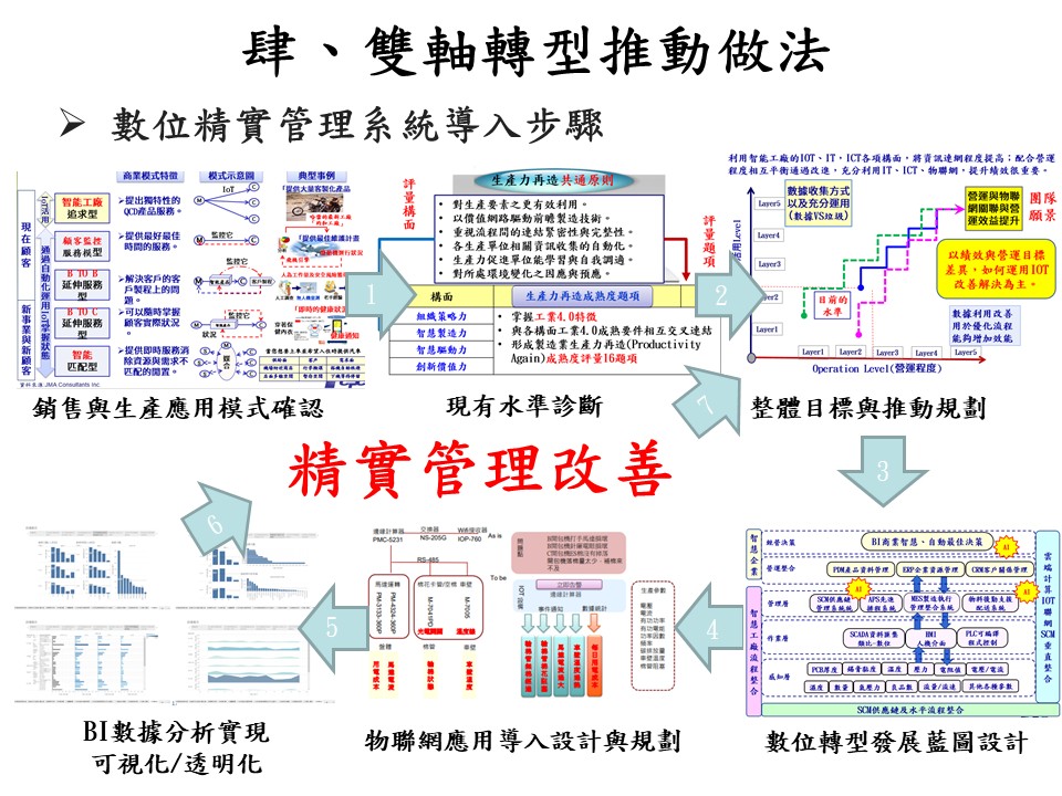 雙軸轉型輔導-7