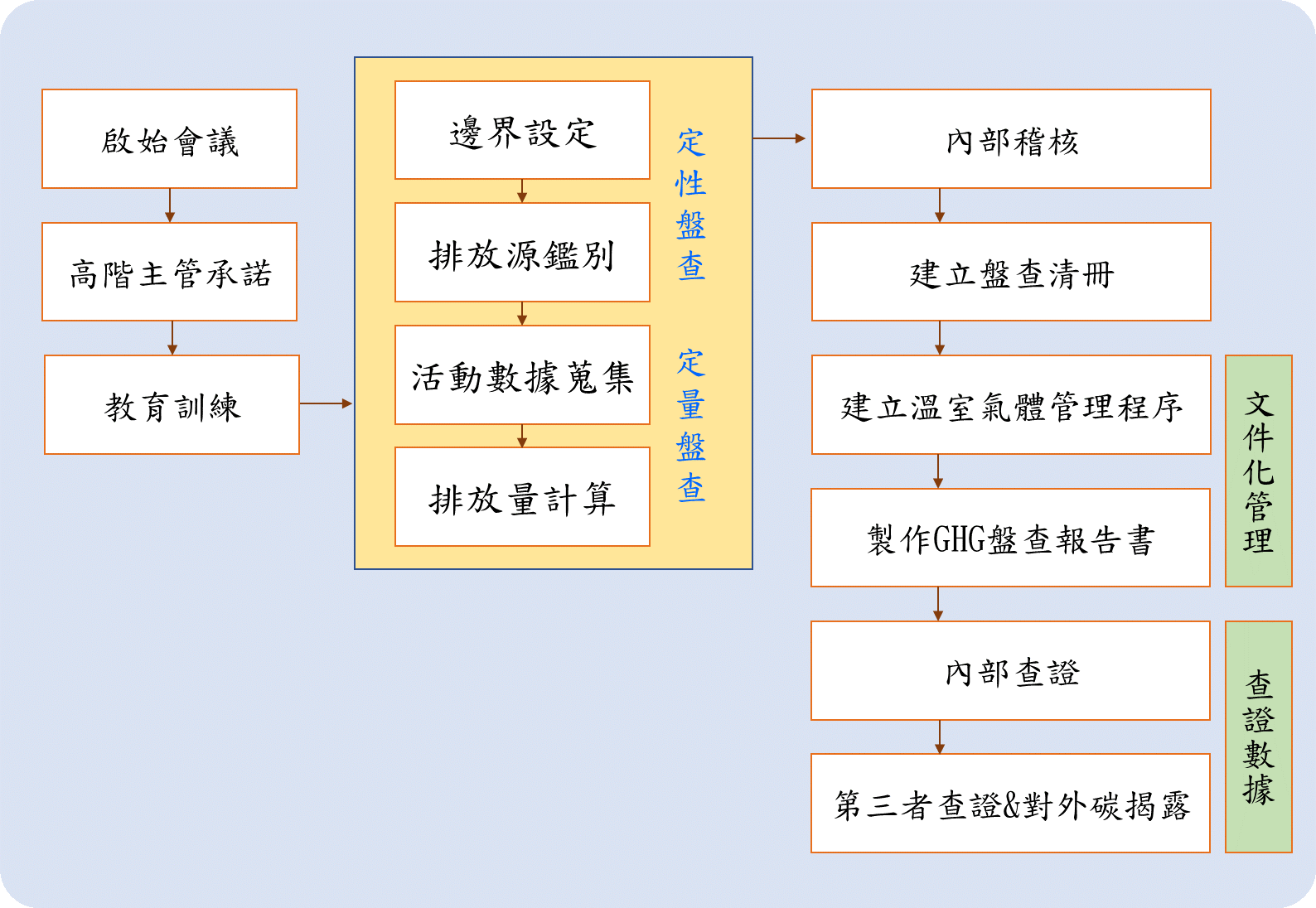 淺談碳盤查趨勢與導入實務-3
