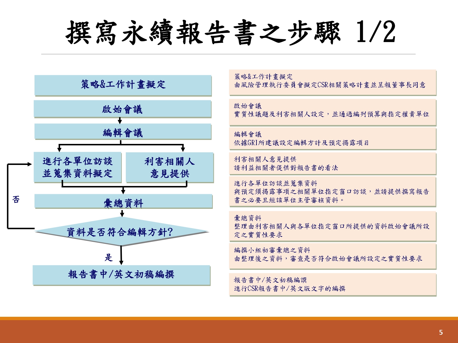ESG報告書輔導-5